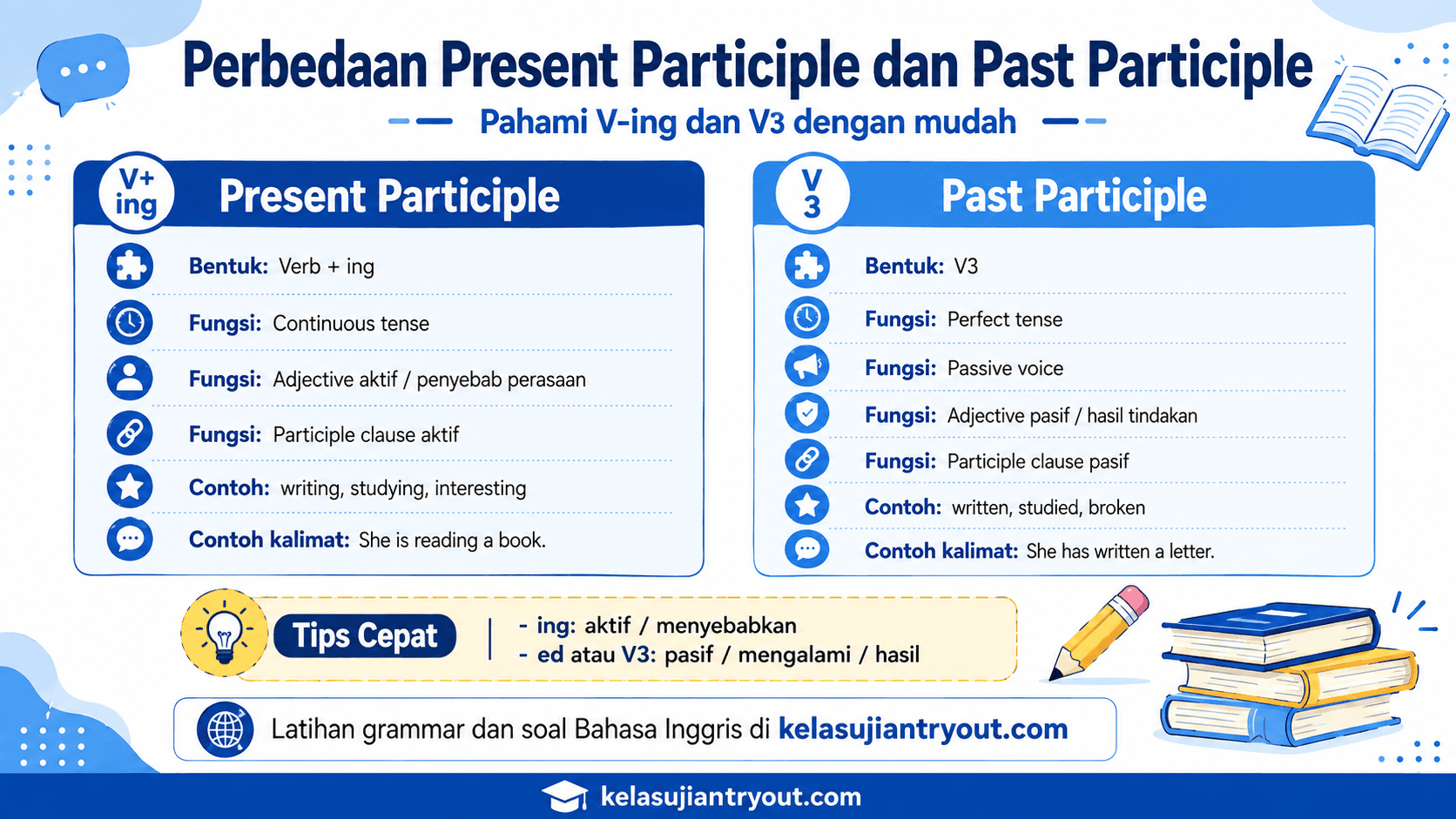 Infografis perbedaan present participle dan past participle, meliputi bentuk V-ing dan V3, fungsi, contoh, serta tips cepat penggunaannya.