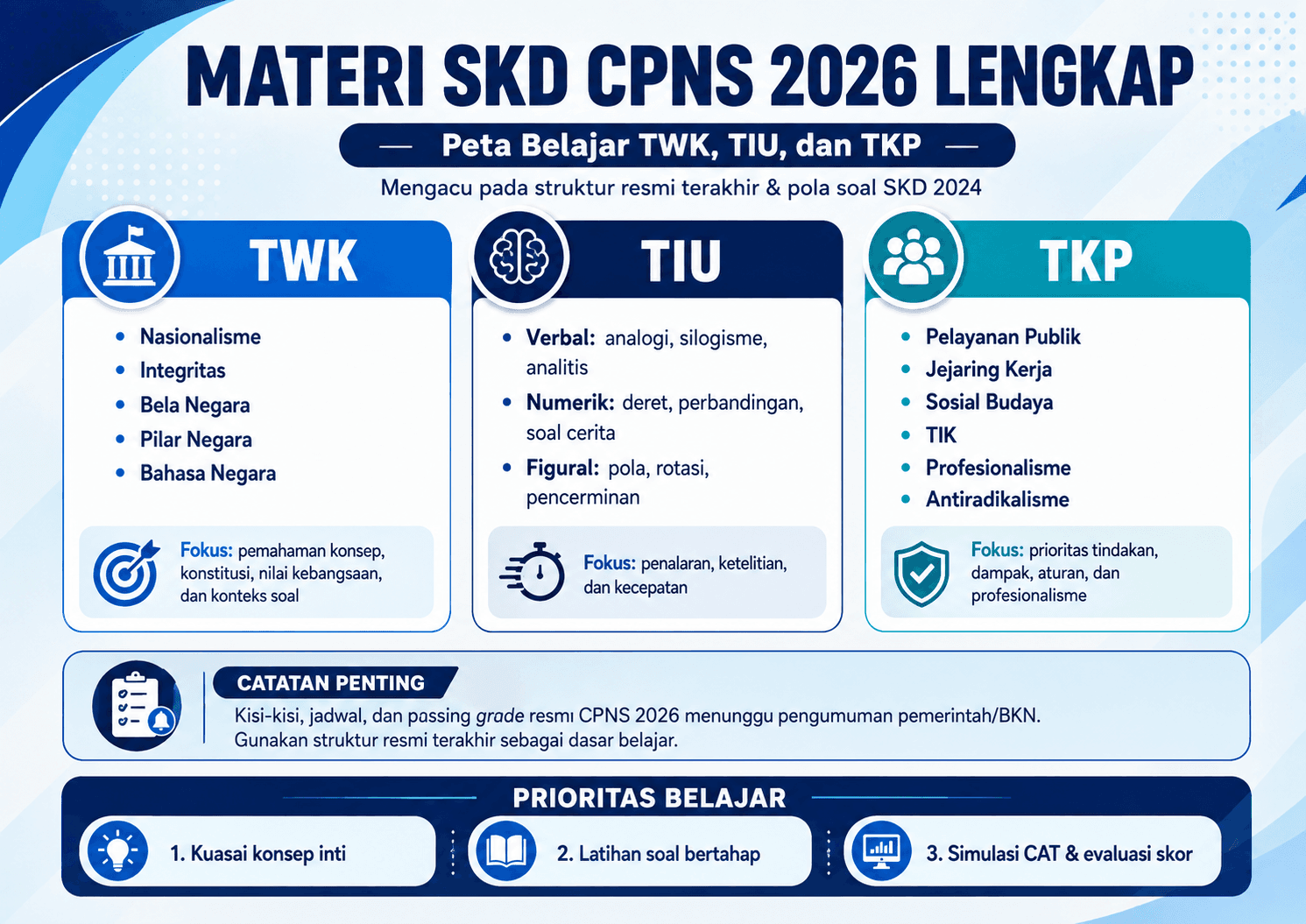 Infografis materi SKD CPNS 2026 yang memuat peta belajar TWK, TIU, TKP, prioritas latihan, dan simulasi CAT.